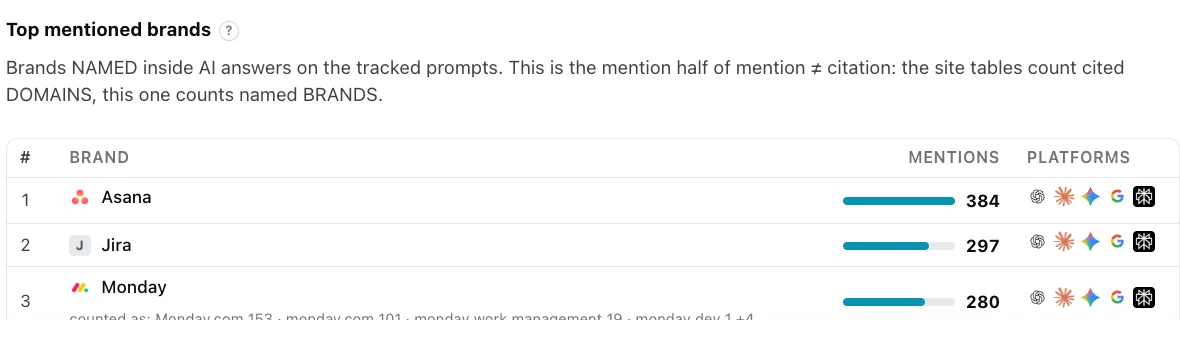Панель воркспейса «Top mentioned brands» со списком брендов, которых нейросети назвали на отслеживаемом наборе запросов: Asana 384 упоминания, Jira 297, Monday 280, у каждого значки нейросетей, назвавших его.