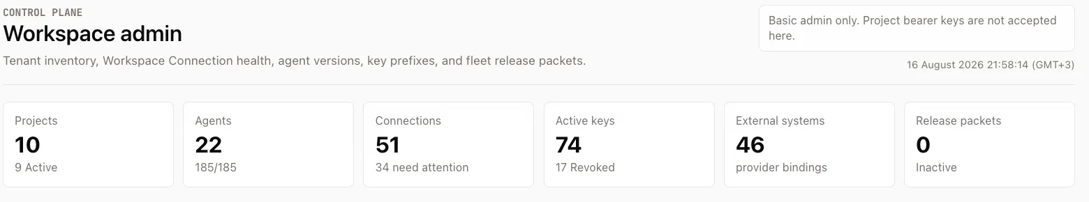 The Workspace admin header and its six counters: 10 projects with 9 active, 22 agents at 185 of 185, 51 connections of which 34 need attention, 74 active keys of which 17 revoked, 46 external provider bindings, and 0 release packets.